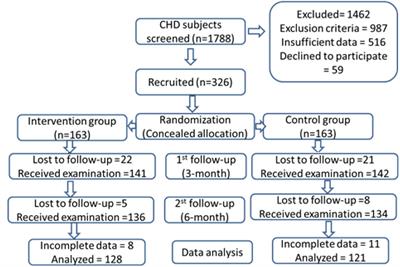 Tai Chi Ameliorates Coronary Heart Disease by Affecting Serum Levels of miR-24 and miR-155